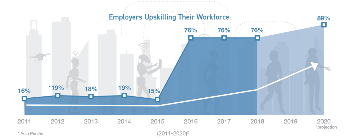 A graph showing the increasing percentage of organisations expecting to upskill their workforce.